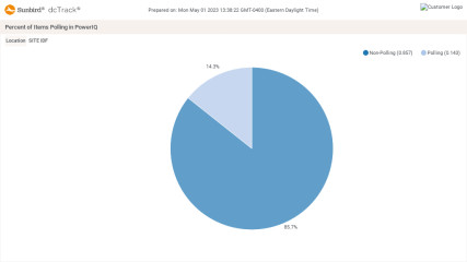 Chart Widget - Percent of Items Polling From PowerIQ