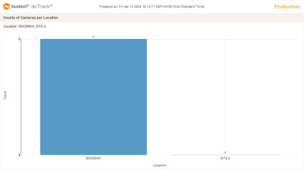 Chart Widget - Counts of Cameras per Location